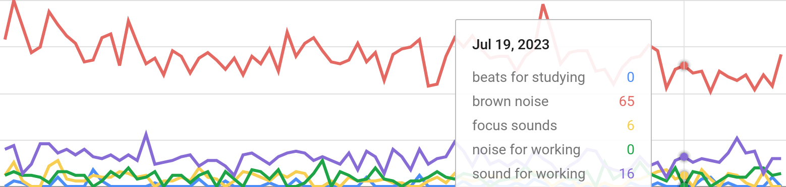 People are looking for brown noise more than other kinds of functional concentration sound.